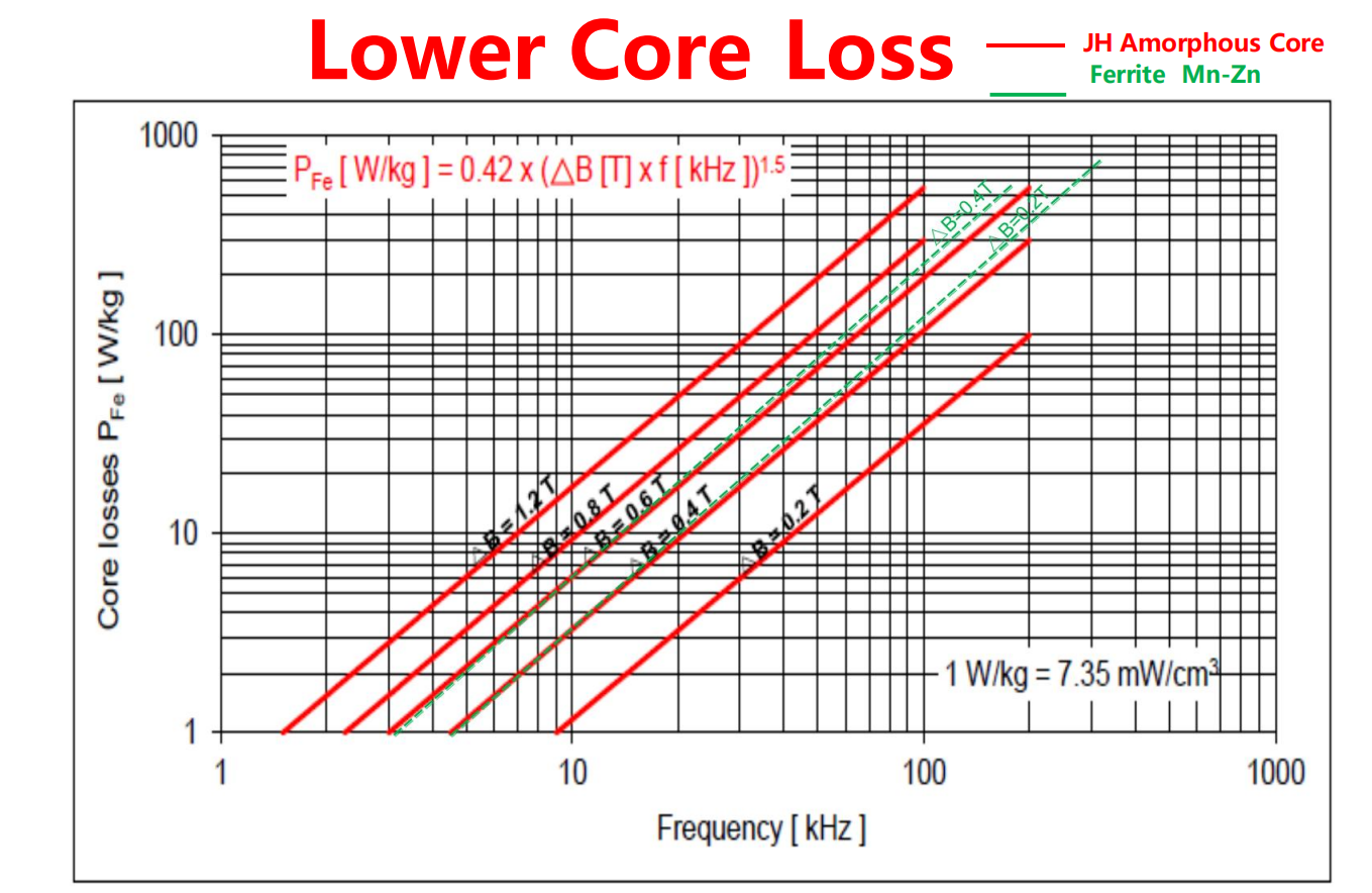 Core Loss Comparison - Ferrite vs Nanocrystalline
